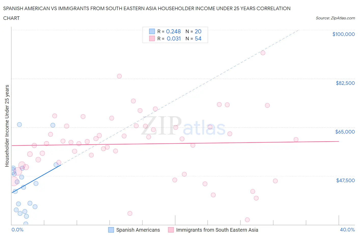 Spanish American vs Immigrants from South Eastern Asia Householder Income Under 25 years