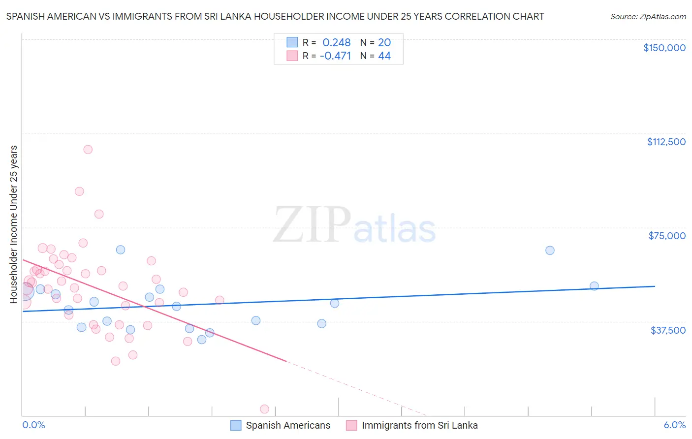 Spanish American vs Immigrants from Sri Lanka Householder Income Under 25 years