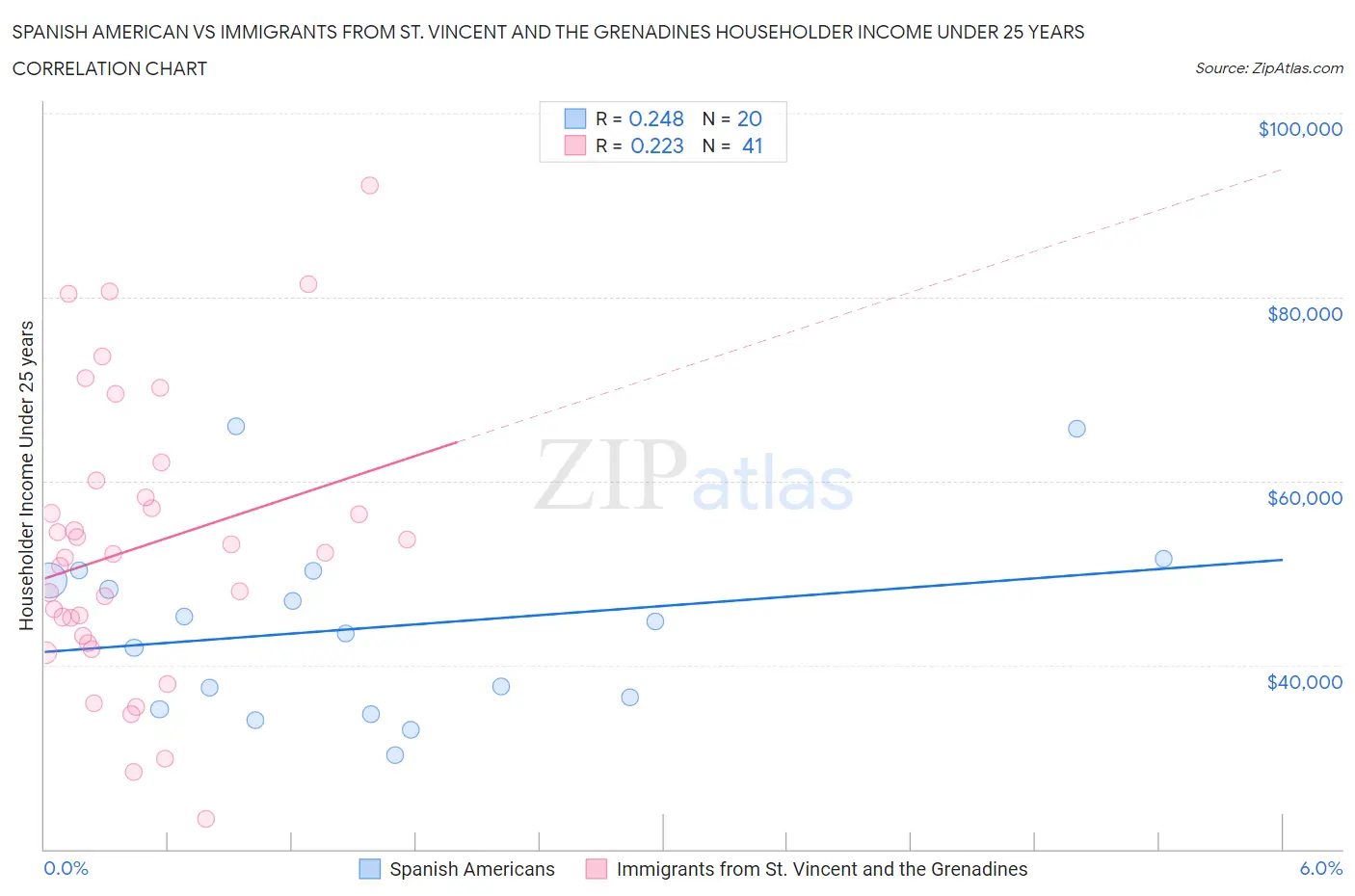 Spanish American vs Immigrants from St. Vincent and the Grenadines Householder Income Under 25 years