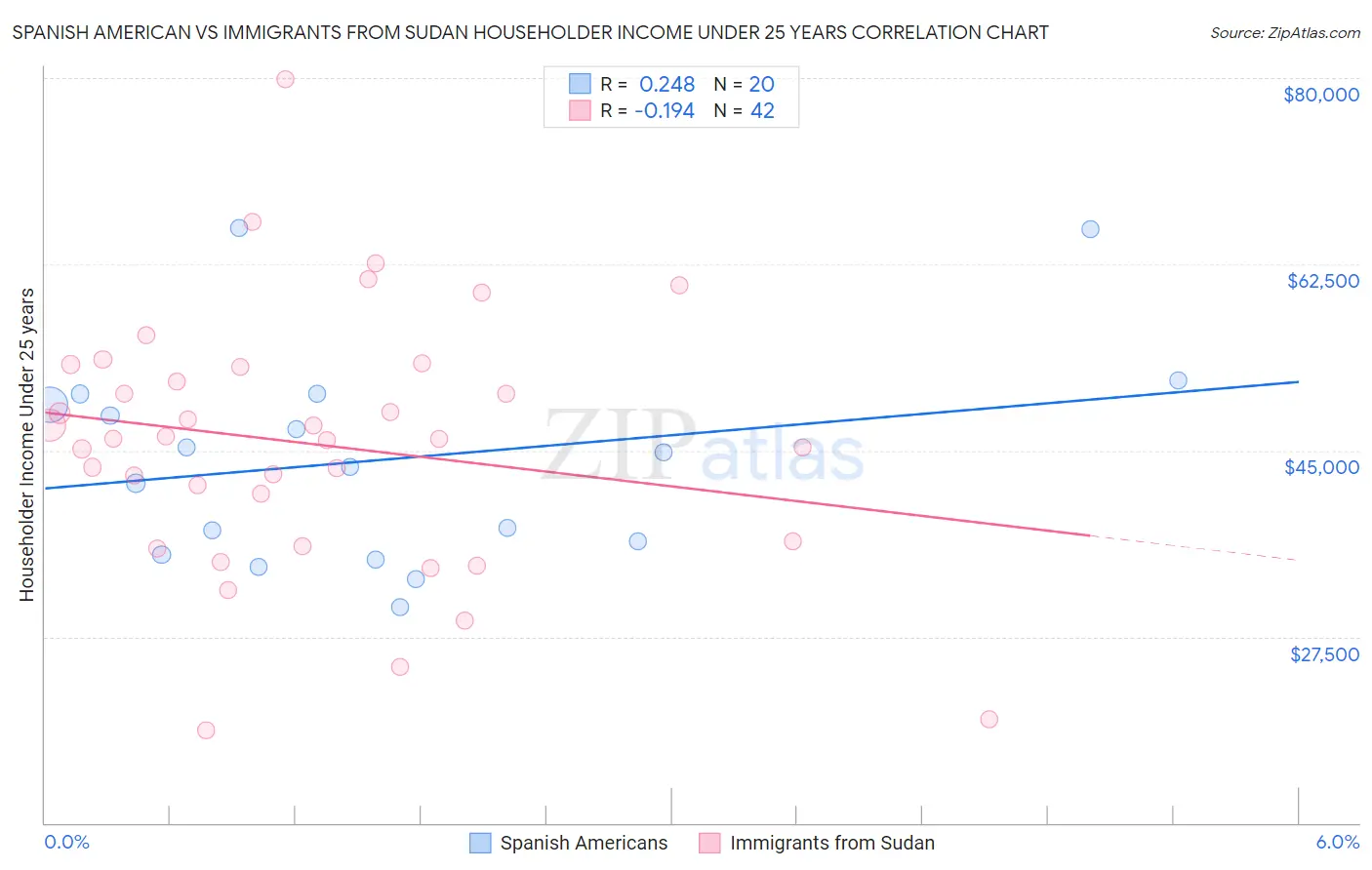 Spanish American vs Immigrants from Sudan Householder Income Under 25 years