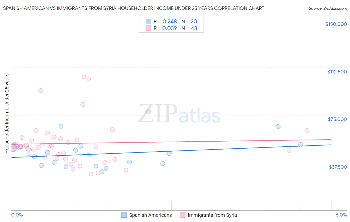 Spanish American vs Immigrants from Syria Householder Income Under 25 years