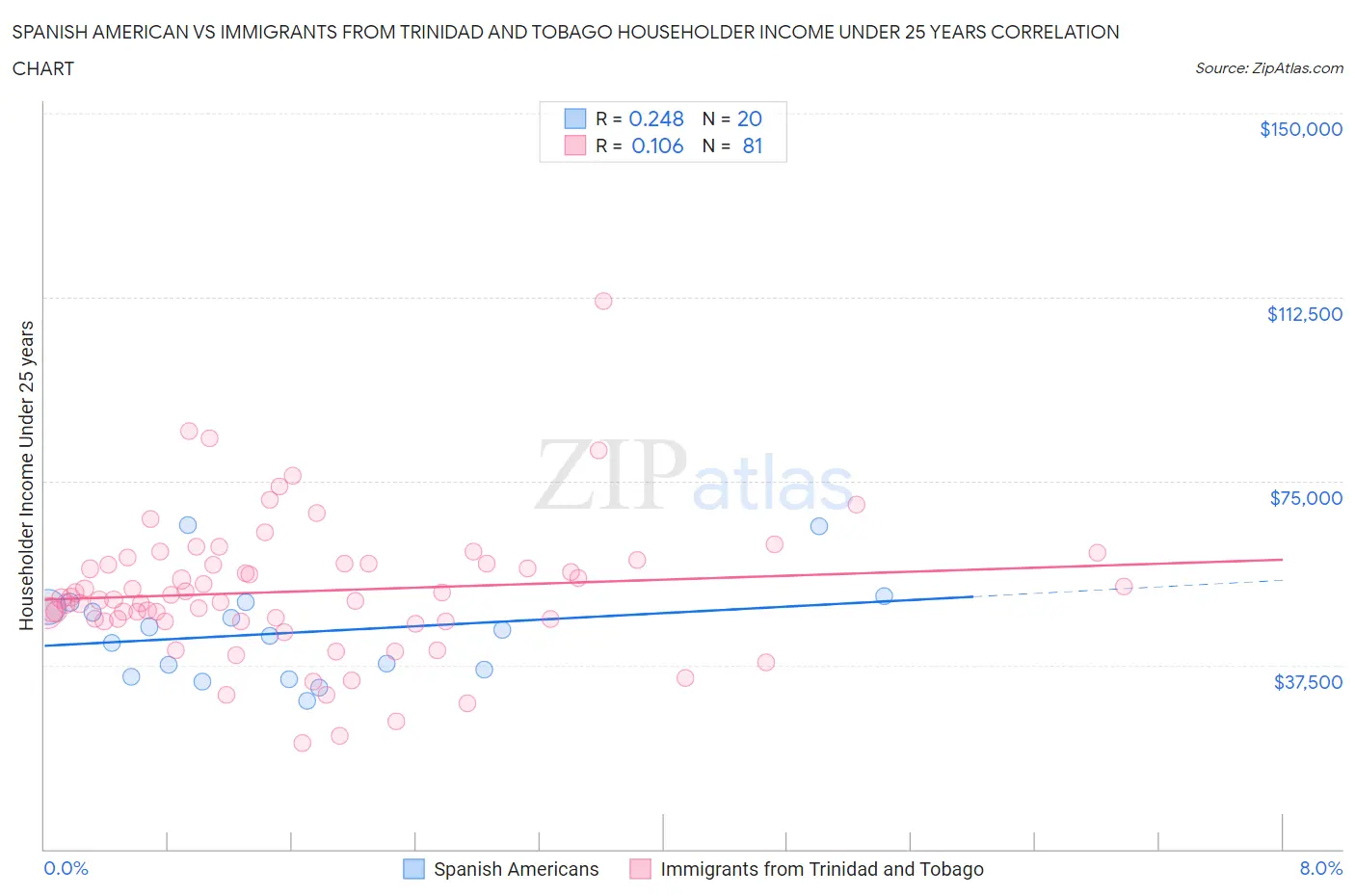 Spanish American vs Immigrants from Trinidad and Tobago Householder Income Under 25 years