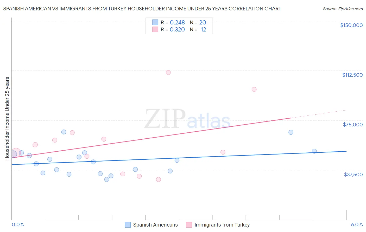 Spanish American vs Immigrants from Turkey Householder Income Under 25 years