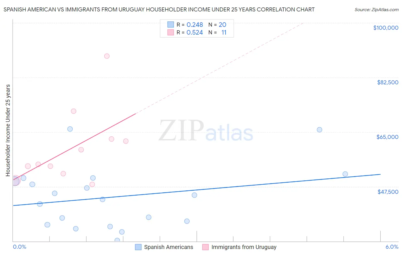 Spanish American vs Immigrants from Uruguay Householder Income Under 25 years