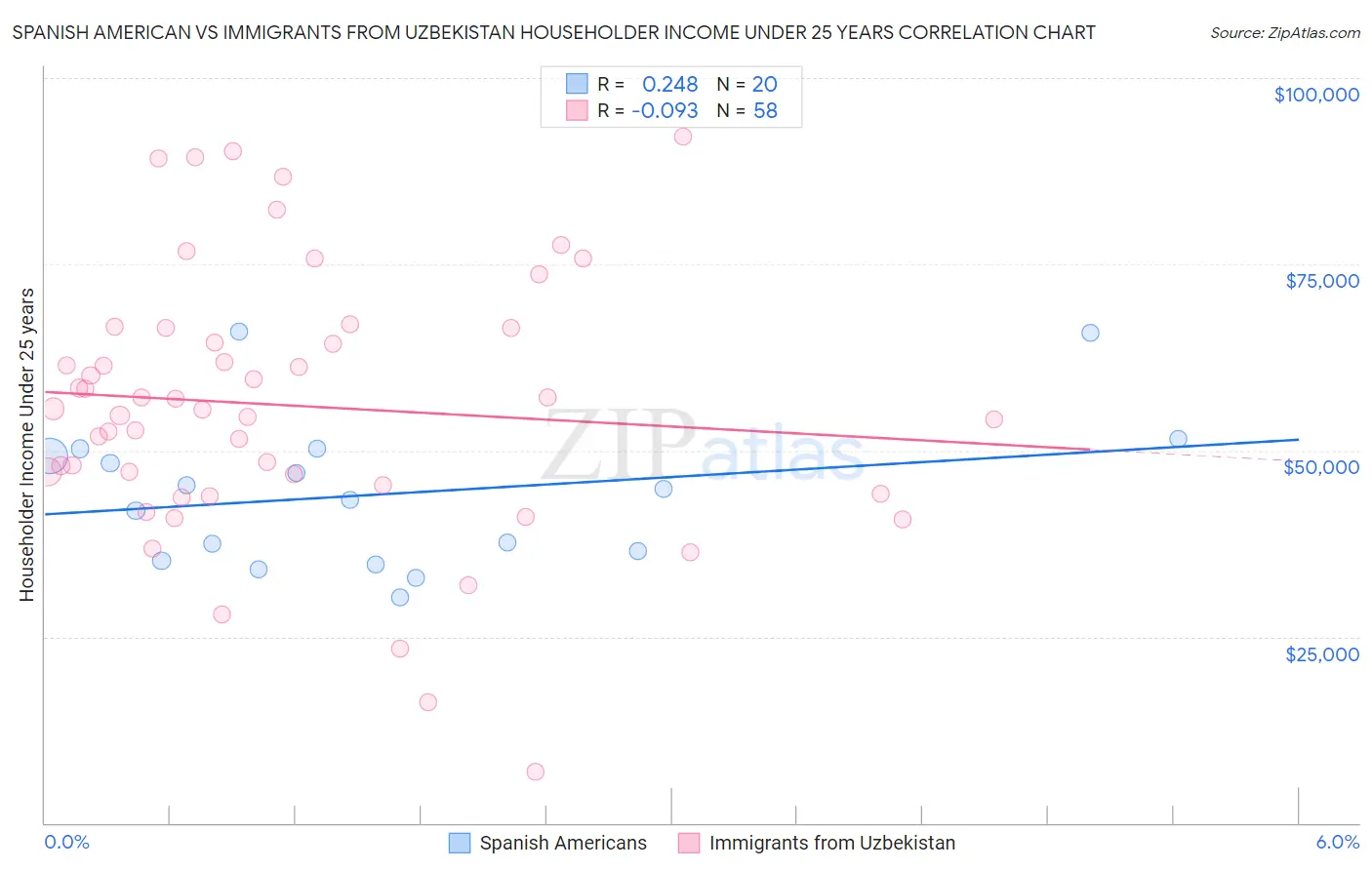 Spanish American vs Immigrants from Uzbekistan Householder Income Under 25 years