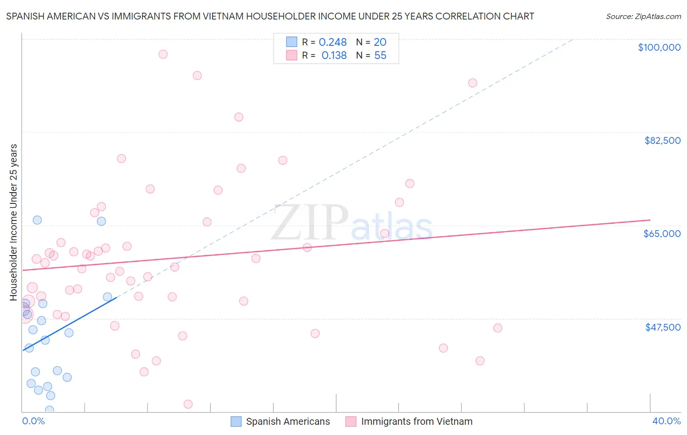 Spanish American vs Immigrants from Vietnam Householder Income Under 25 years