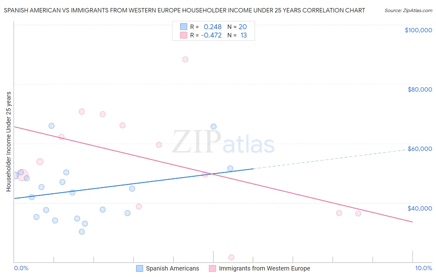 Spanish American vs Immigrants from Western Europe Householder Income Under 25 years