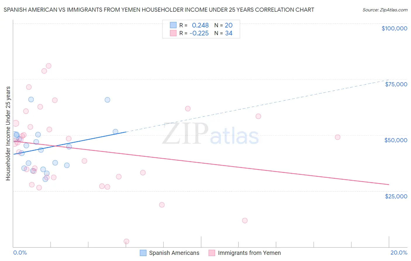 Spanish American vs Immigrants from Yemen Householder Income Under 25 years