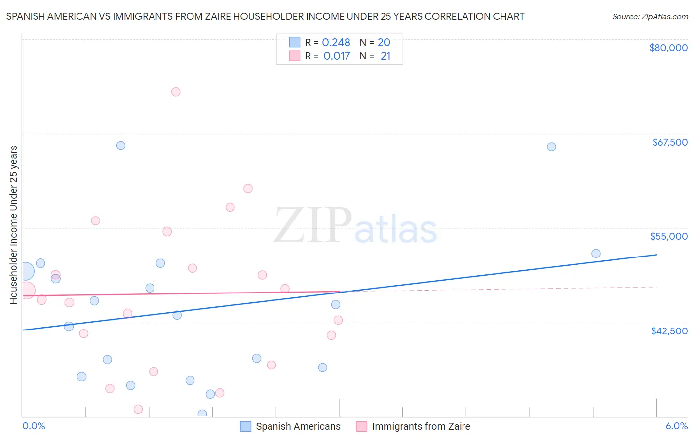 Spanish American vs Immigrants from Zaire Householder Income Under 25 years