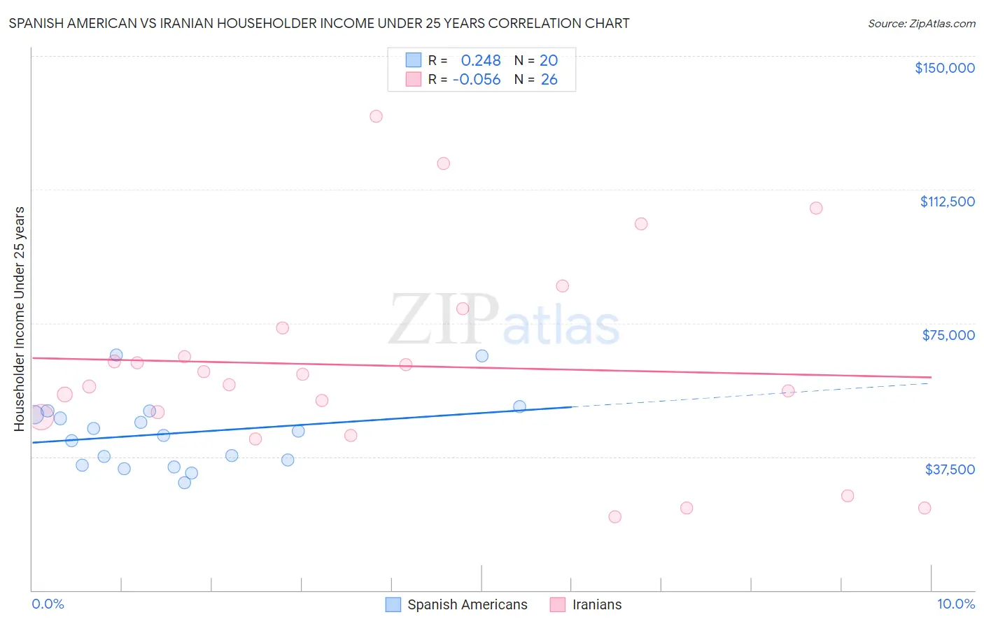 Spanish American vs Iranian Householder Income Under 25 years