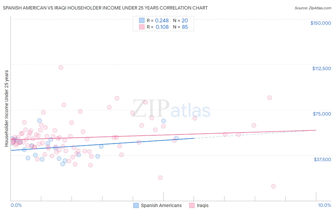 Spanish American vs Iraqi Householder Income Under 25 years