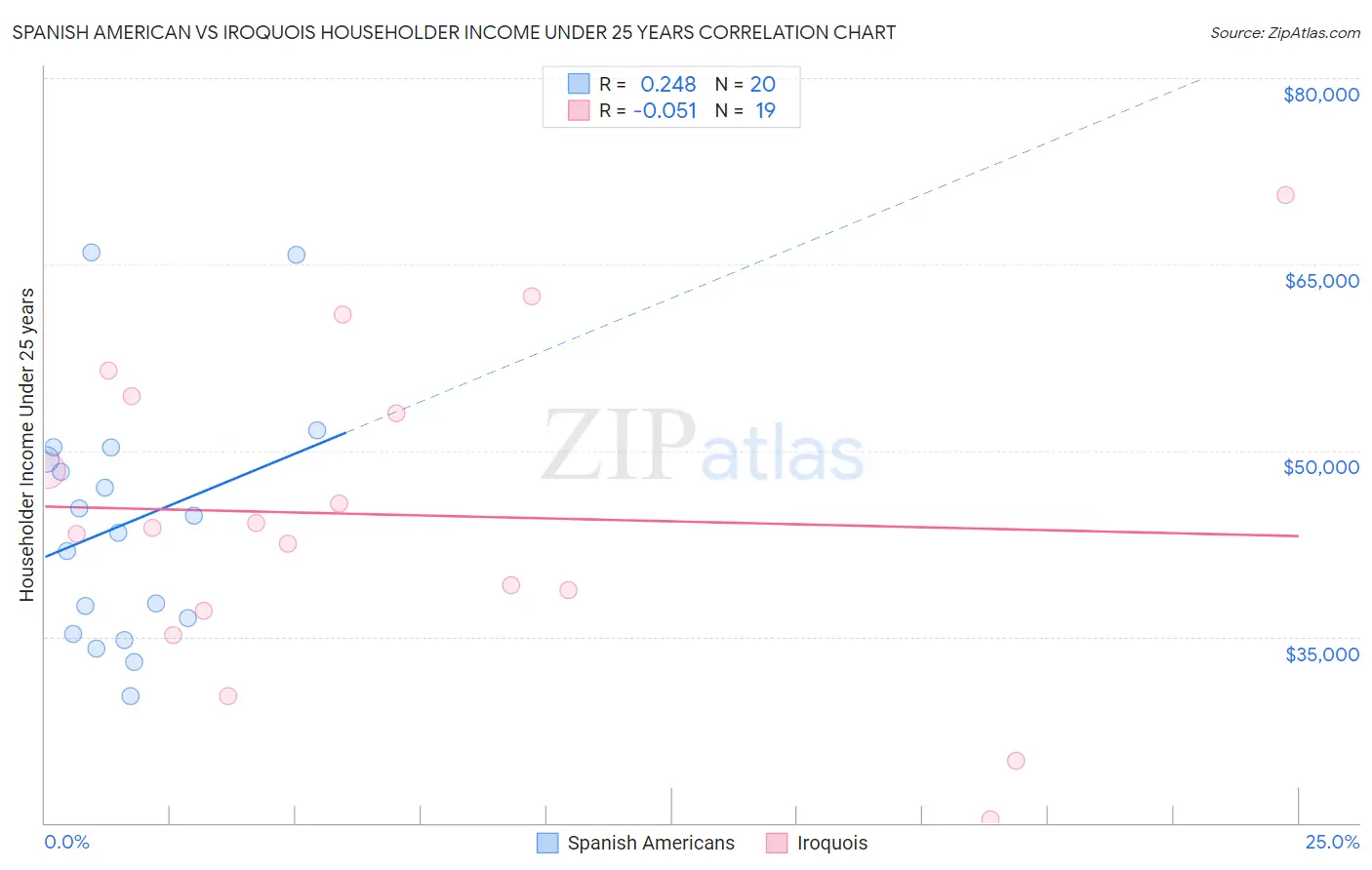 Spanish American vs Iroquois Householder Income Under 25 years