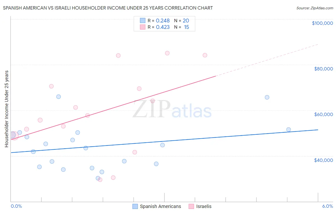 Spanish American vs Israeli Householder Income Under 25 years