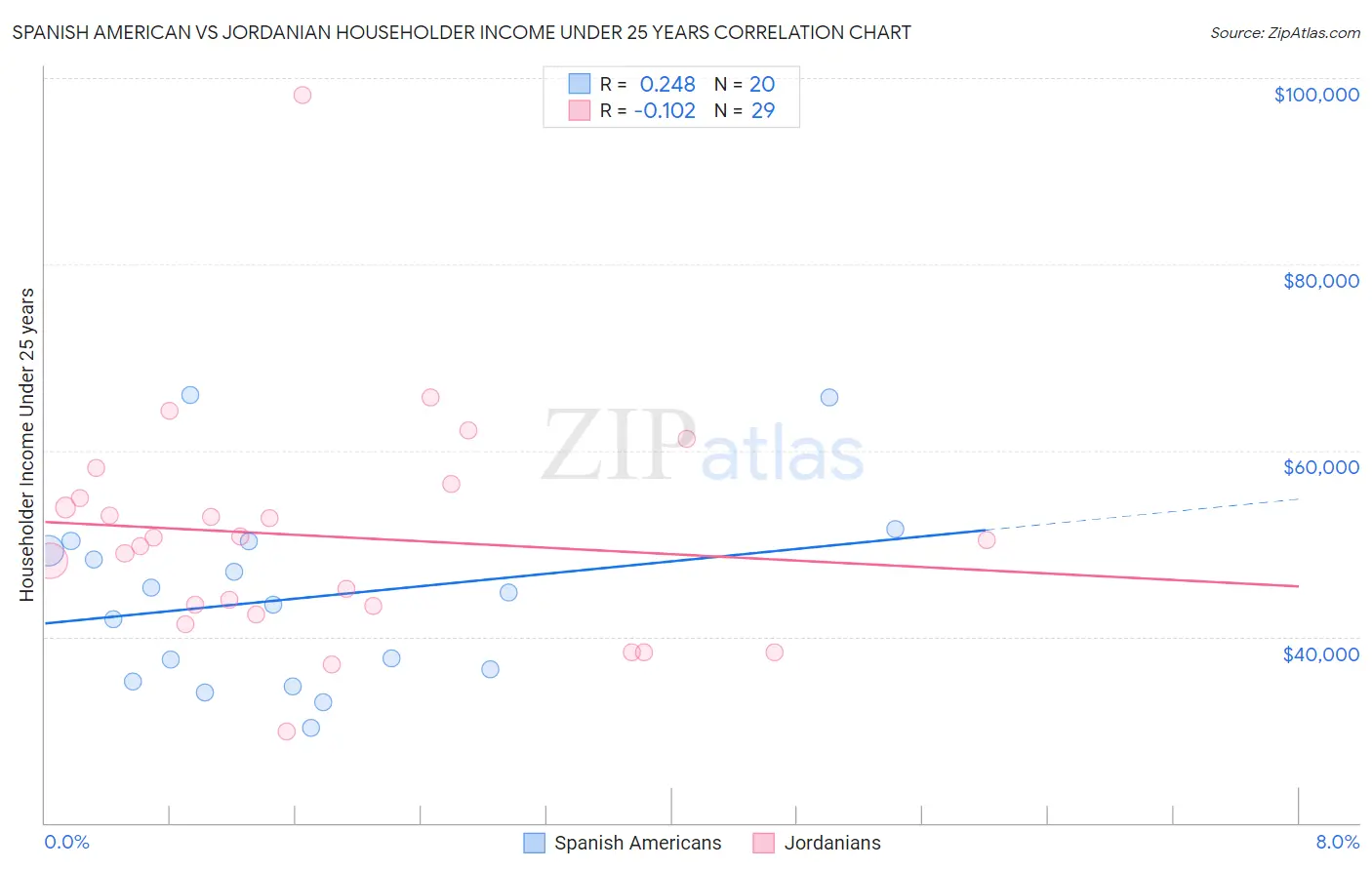 Spanish American vs Jordanian Householder Income Under 25 years