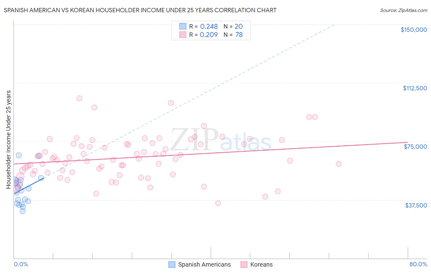 Spanish American vs Korean Householder Income Under 25 years