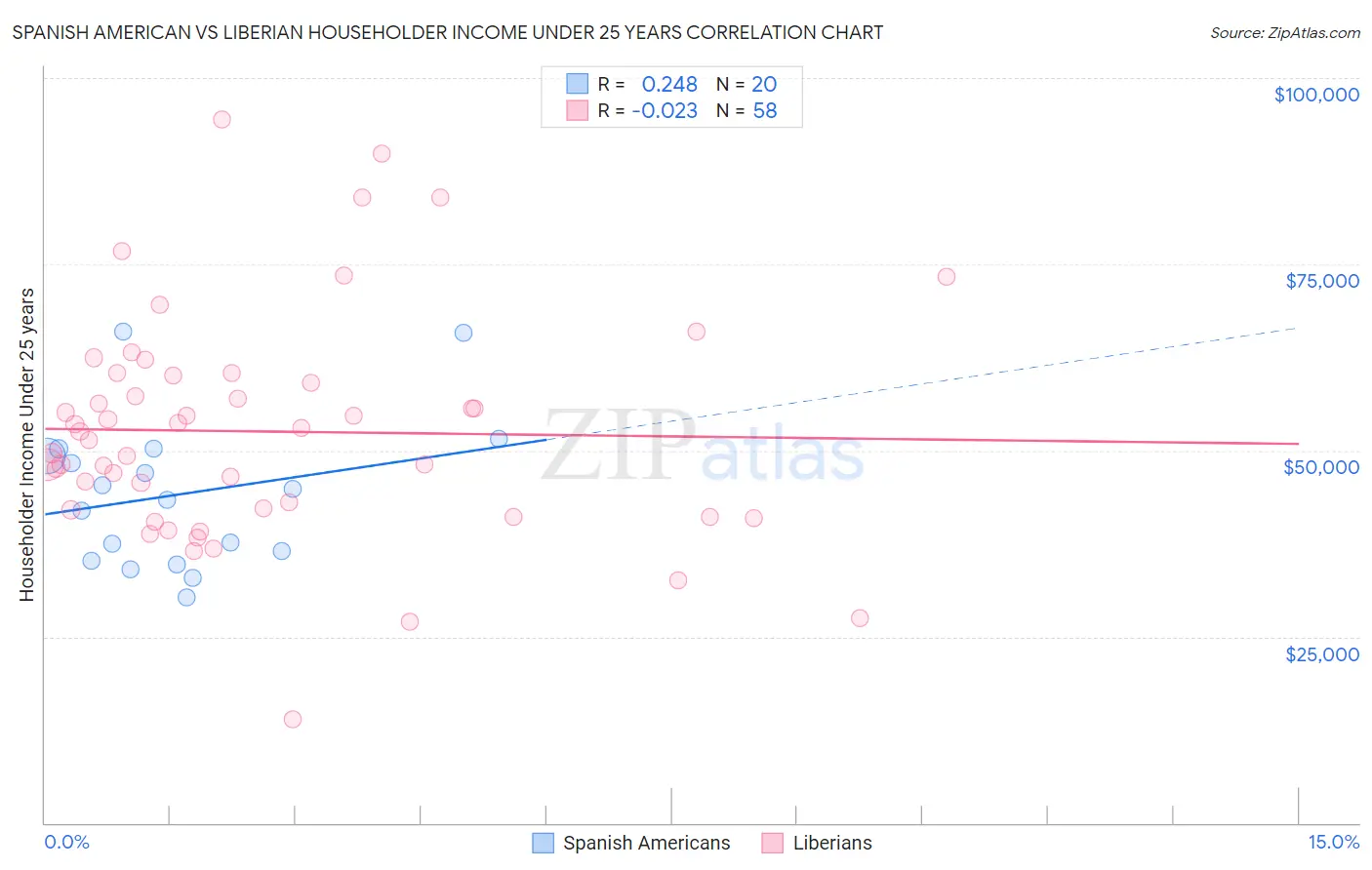 Spanish American vs Liberian Householder Income Under 25 years