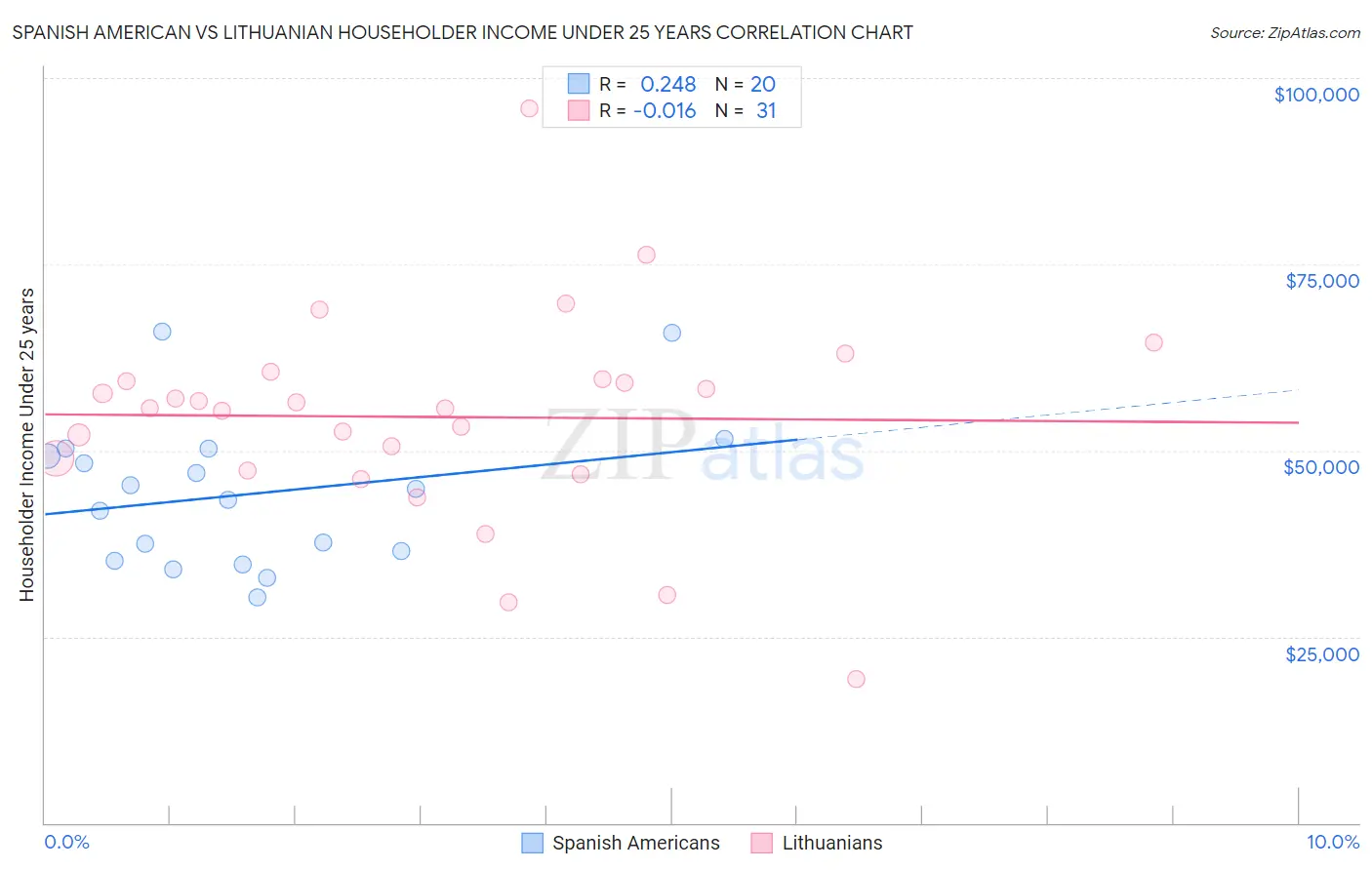 Spanish American vs Lithuanian Householder Income Under 25 years