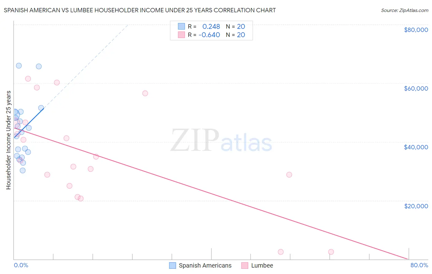 Spanish American vs Lumbee Householder Income Under 25 years