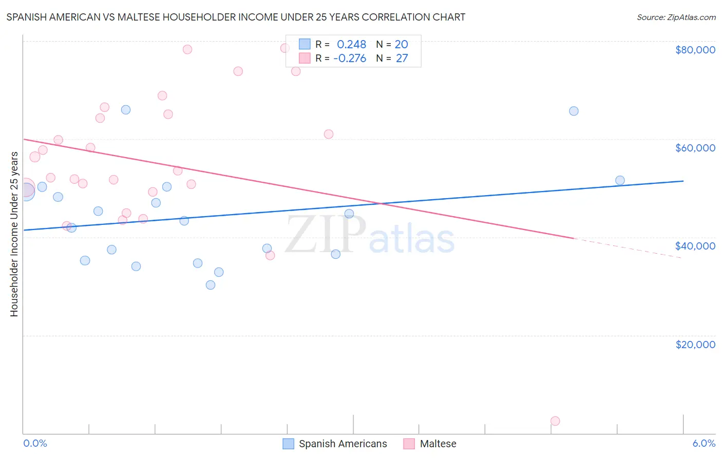 Spanish American vs Maltese Householder Income Under 25 years