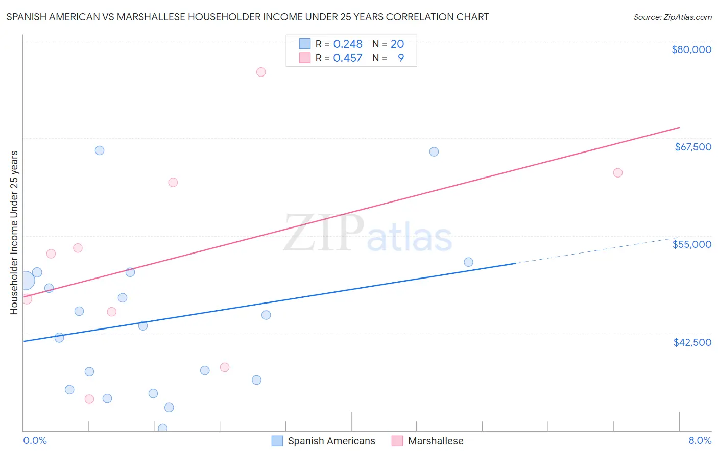 Spanish American vs Marshallese Householder Income Under 25 years
