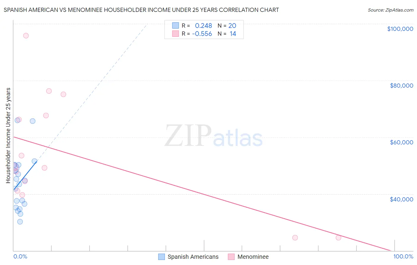 Spanish American vs Menominee Householder Income Under 25 years