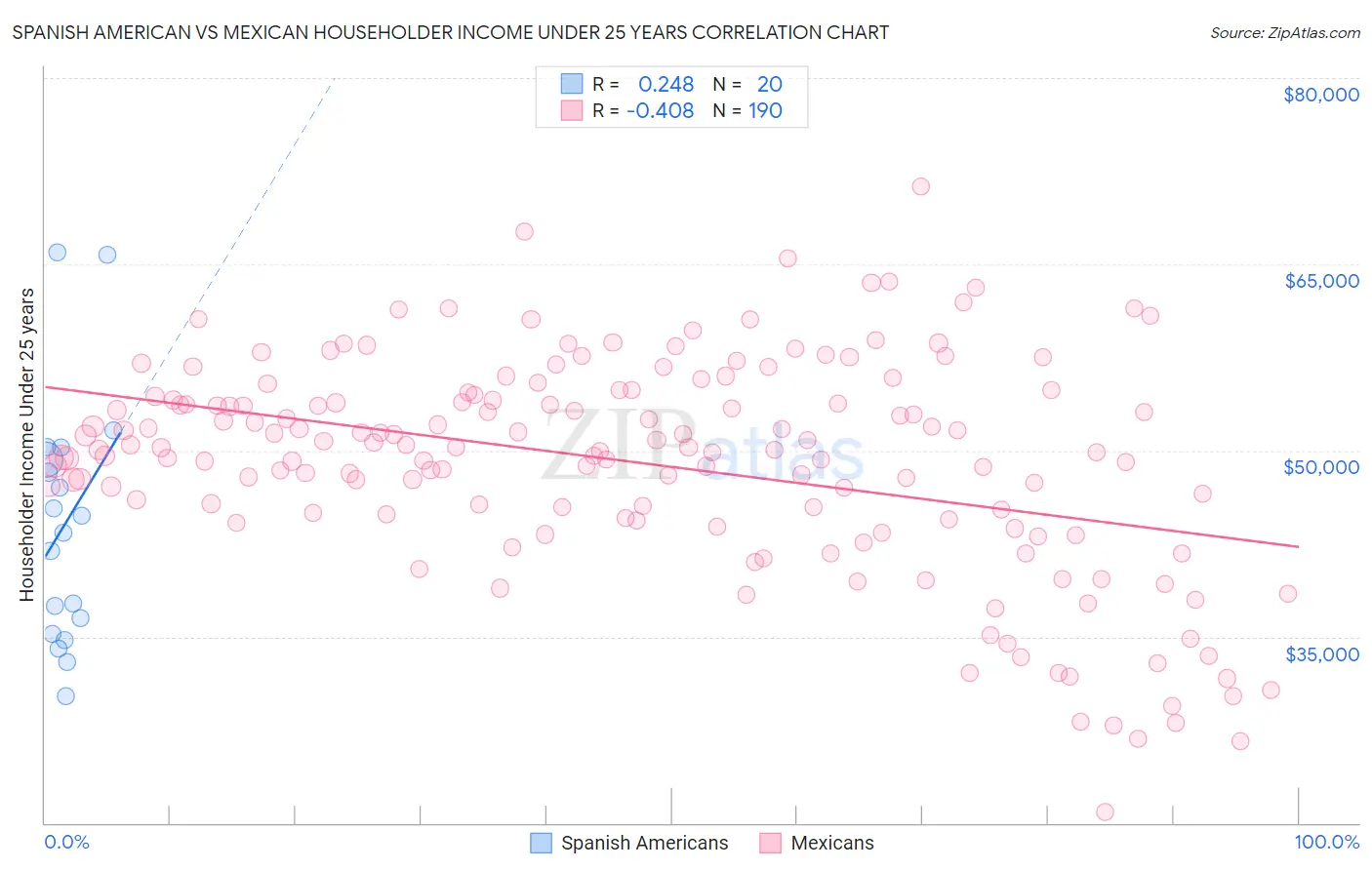 Spanish American vs Mexican Householder Income Under 25 years