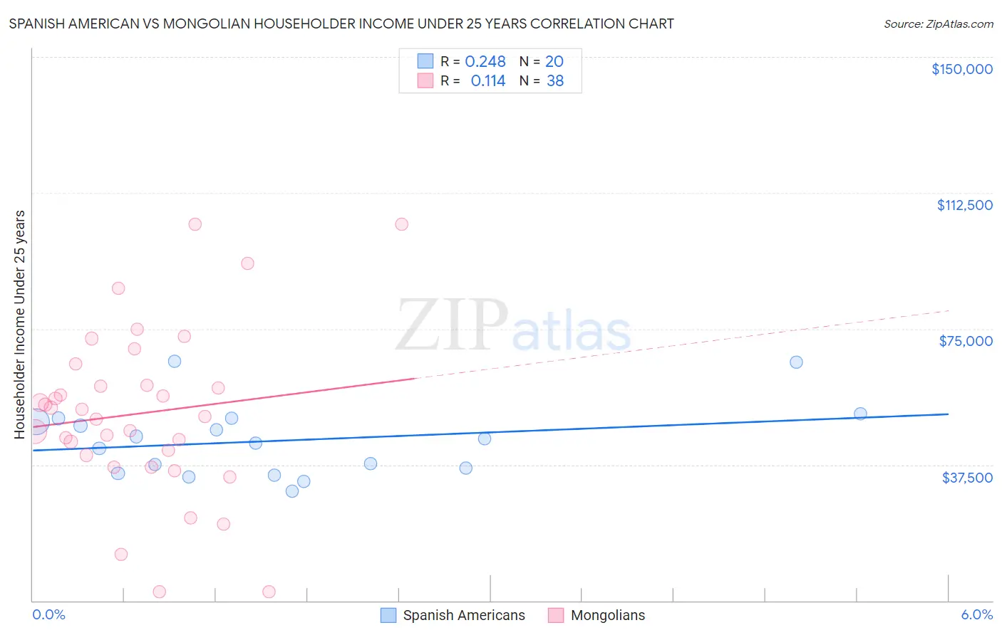 Spanish American vs Mongolian Householder Income Under 25 years