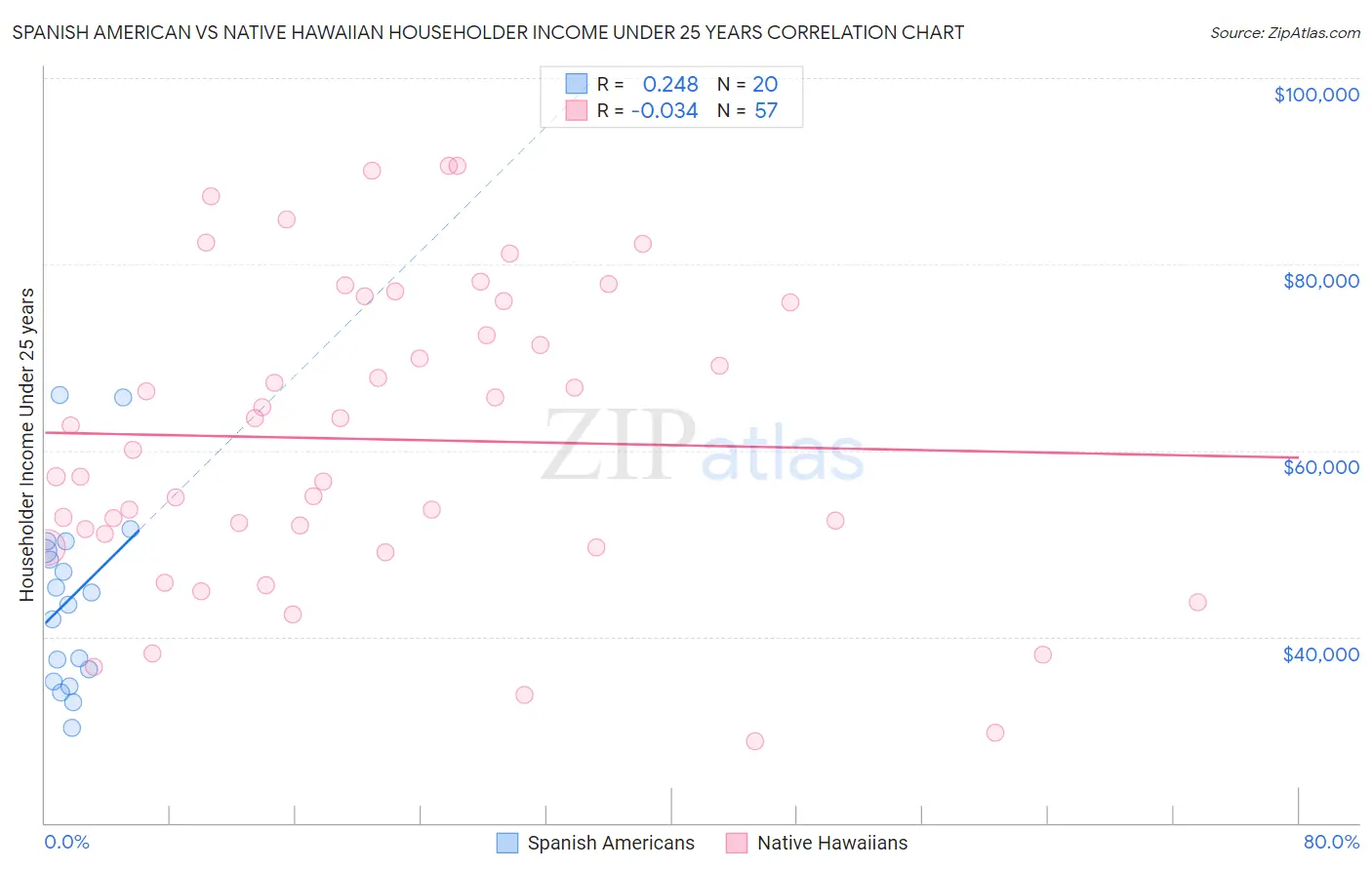 Spanish American vs Native Hawaiian Householder Income Under 25 years