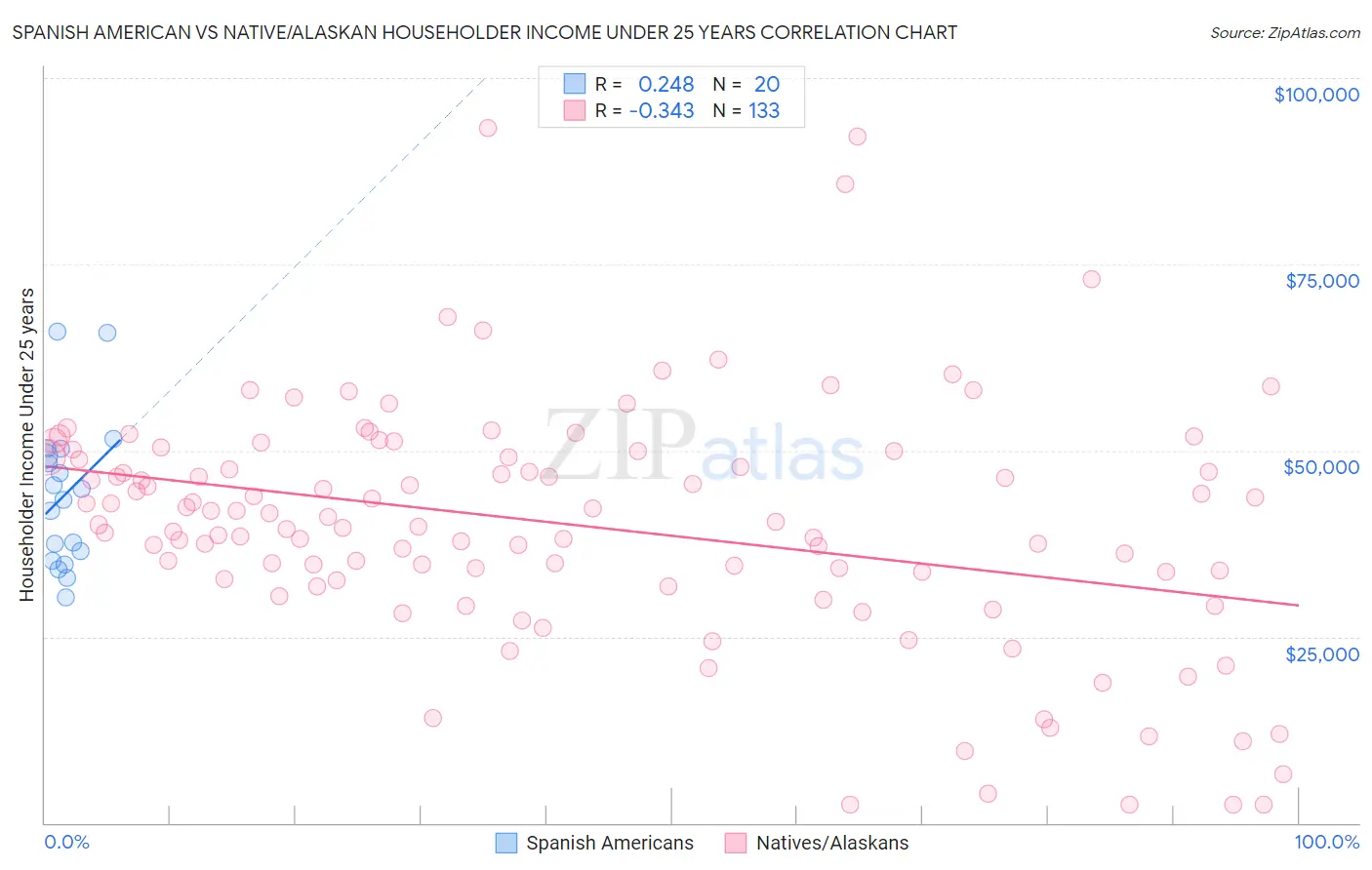 Spanish American vs Native/Alaskan Householder Income Under 25 years