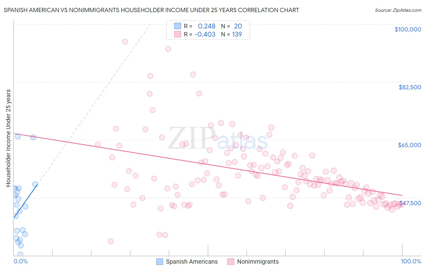 Spanish American vs Nonimmigrants Householder Income Under 25 years