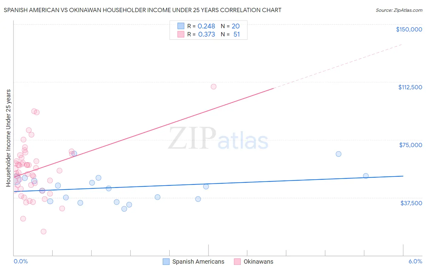 Spanish American vs Okinawan Householder Income Under 25 years