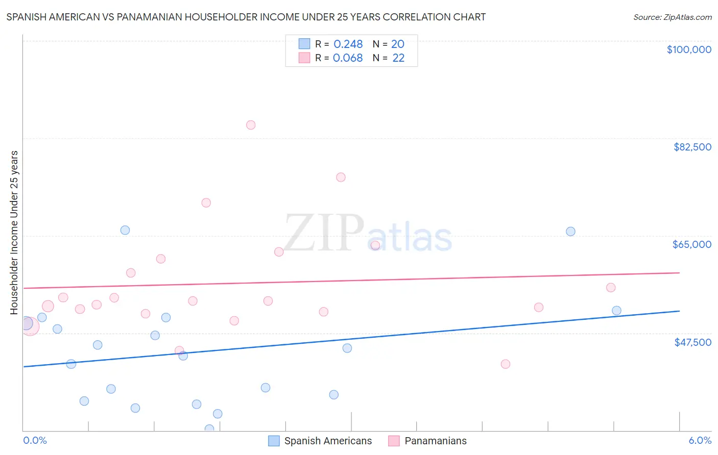 Spanish American vs Panamanian Householder Income Under 25 years