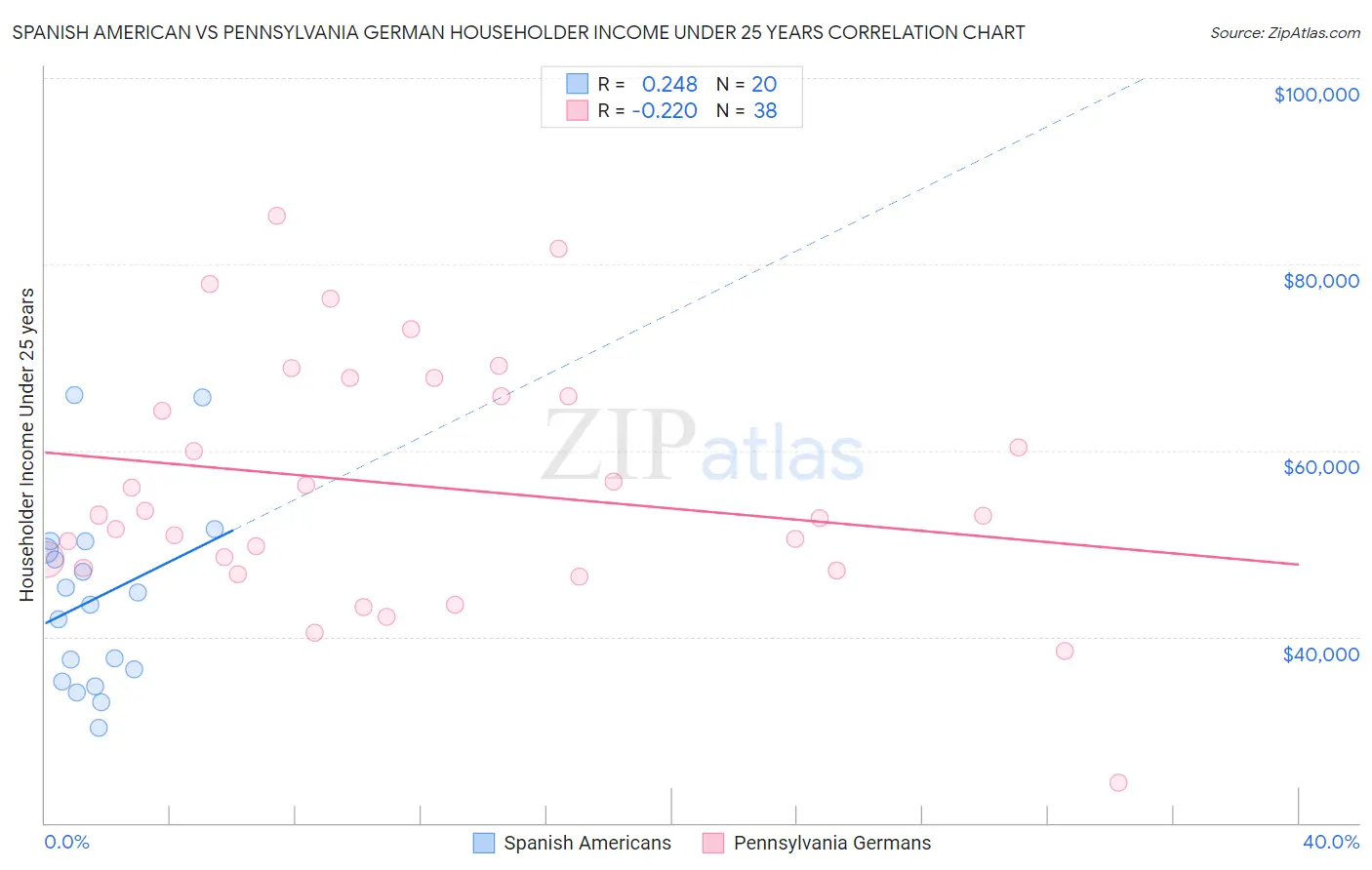 Spanish American vs Pennsylvania German Householder Income Under 25 years