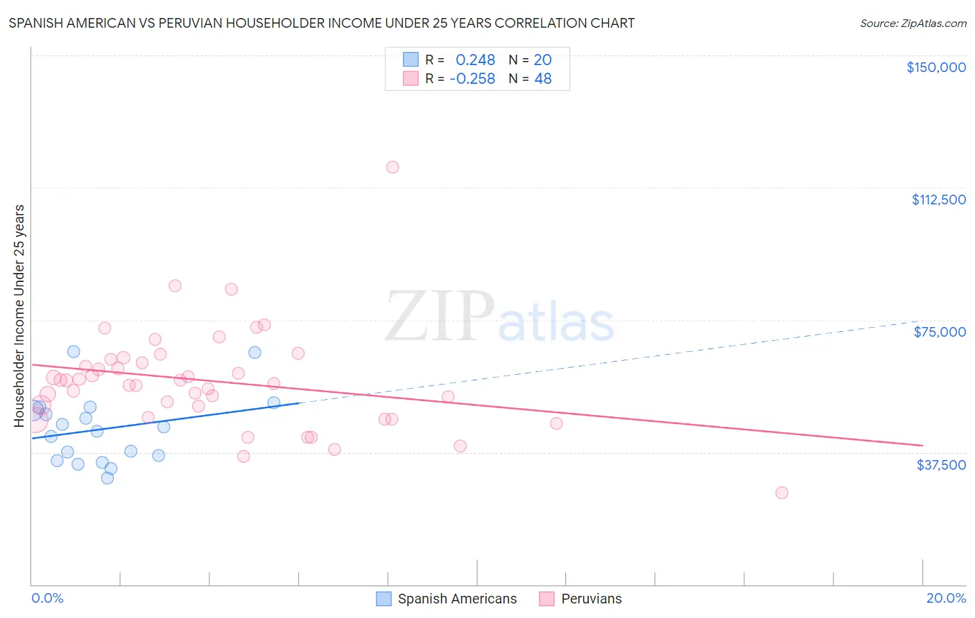 Spanish American vs Peruvian Householder Income Under 25 years