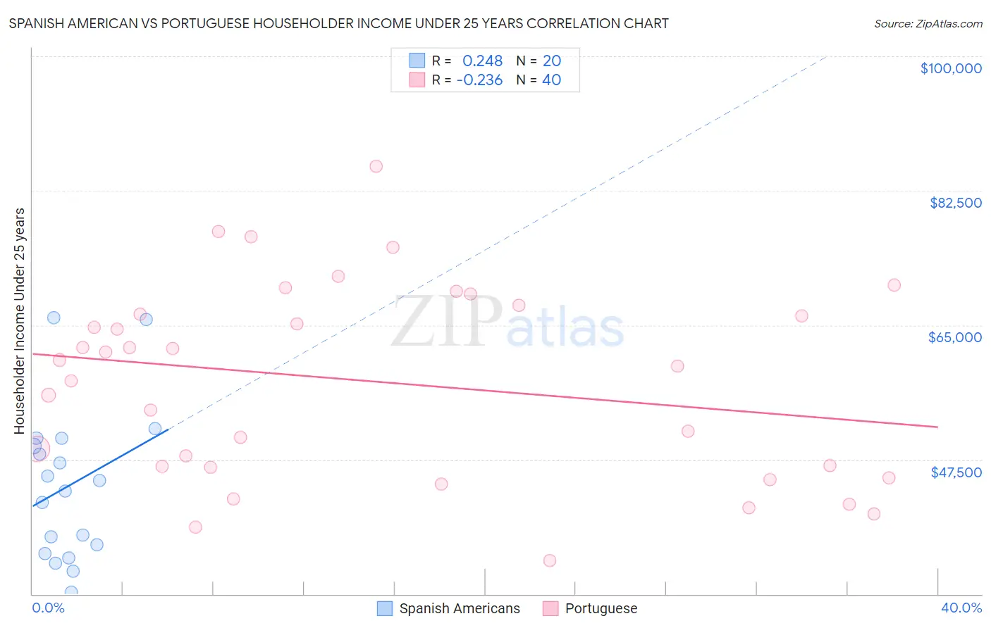 Spanish American vs Portuguese Householder Income Under 25 years