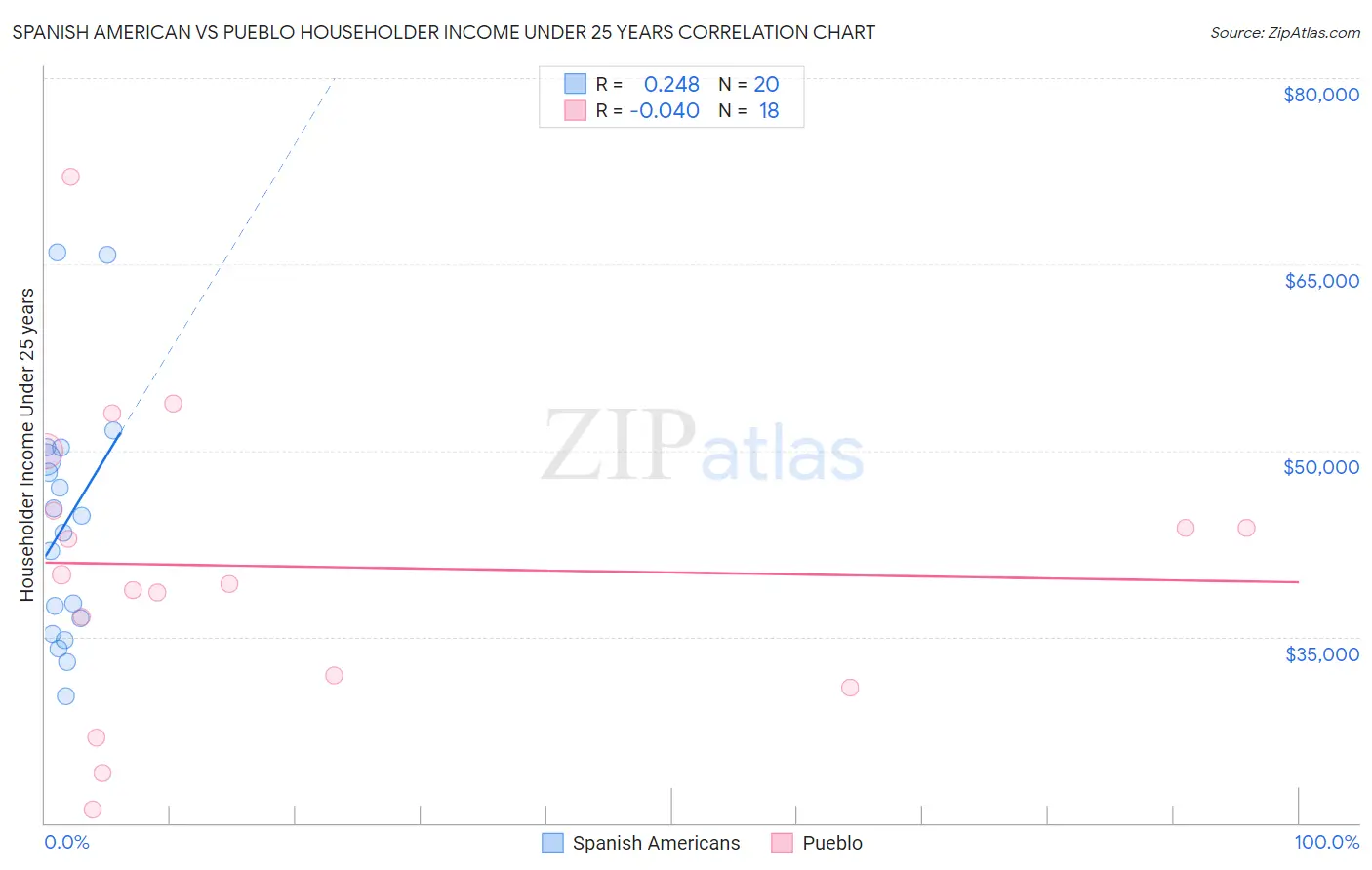 Spanish American vs Pueblo Householder Income Under 25 years