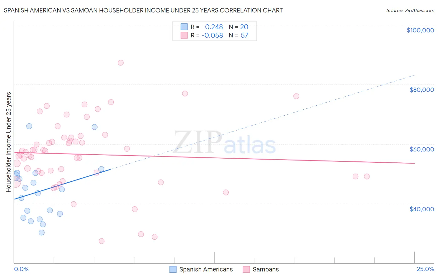 Spanish American vs Samoan Householder Income Under 25 years