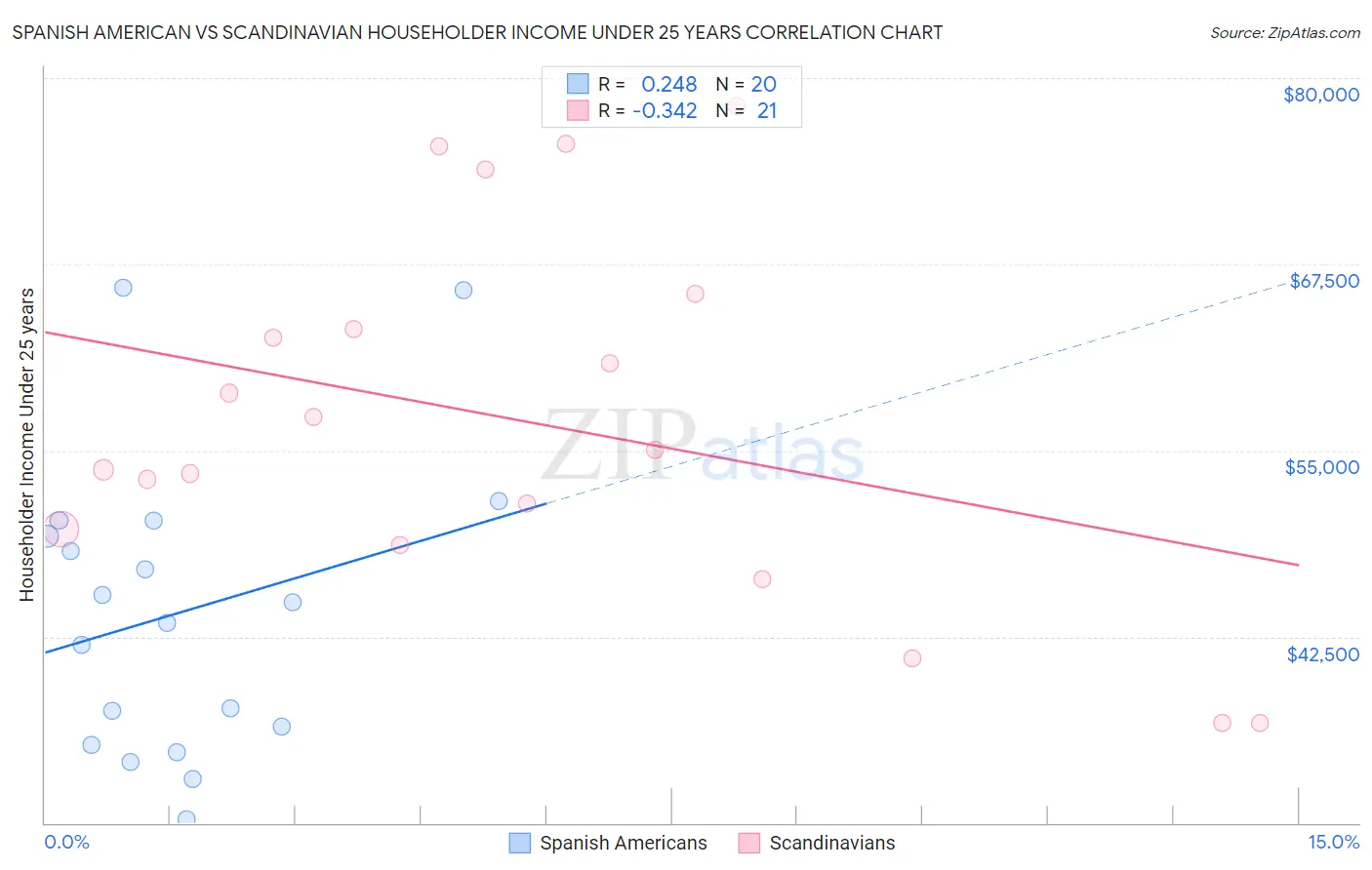 Spanish American vs Scandinavian Householder Income Under 25 years