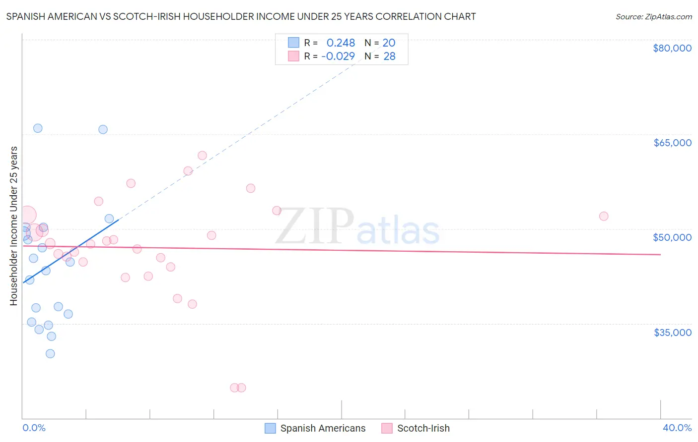 Spanish American vs Scotch-Irish Householder Income Under 25 years