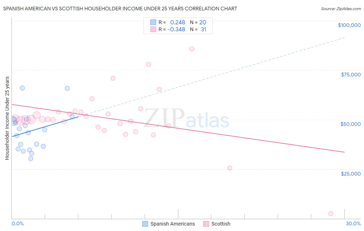 Spanish American vs Scottish Householder Income Under 25 years