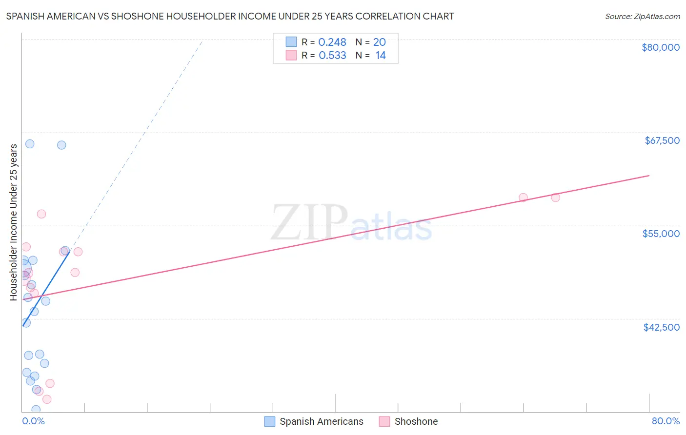 Spanish American vs Shoshone Householder Income Under 25 years