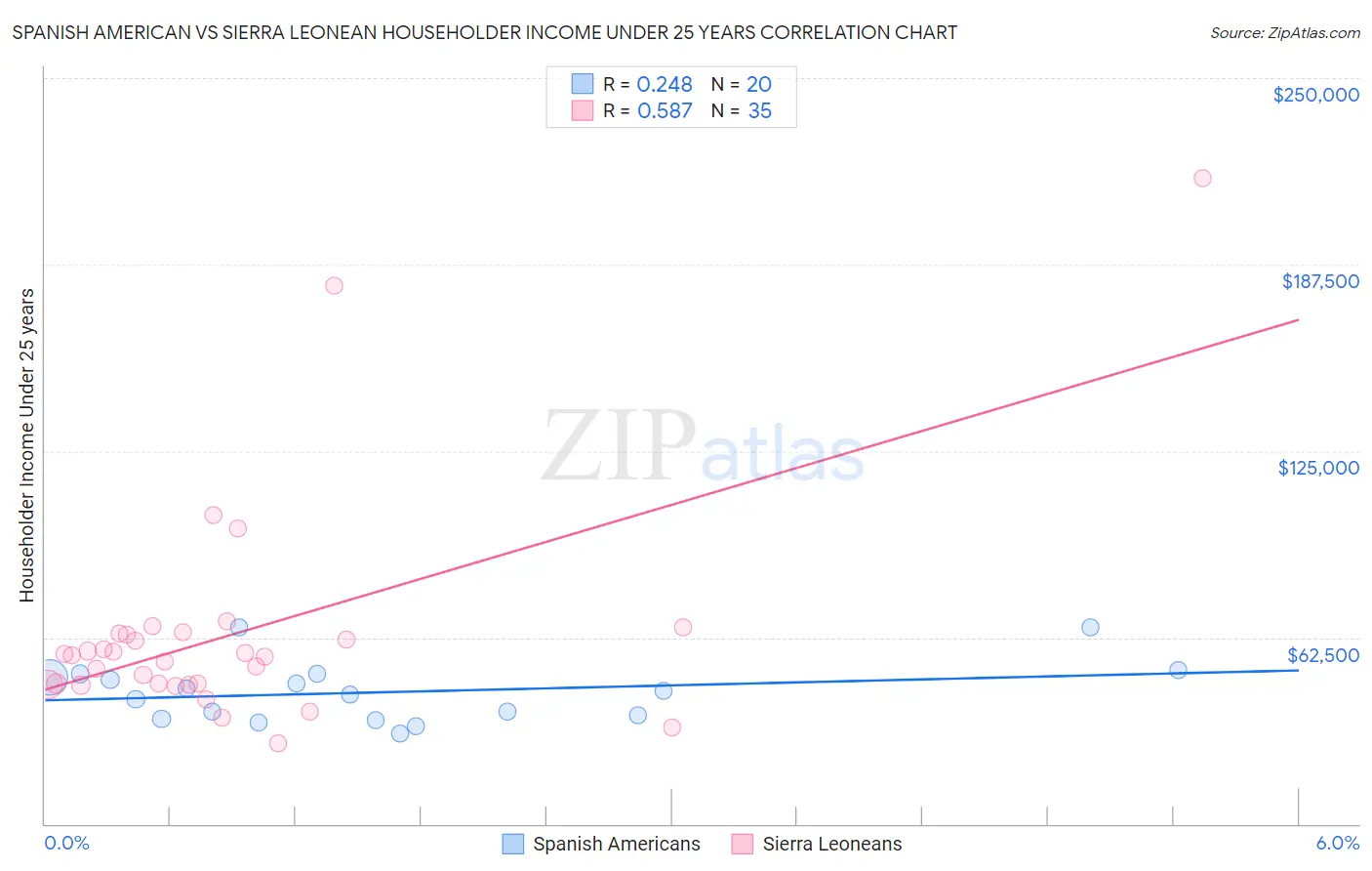 Spanish American vs Sierra Leonean Householder Income Under 25 years