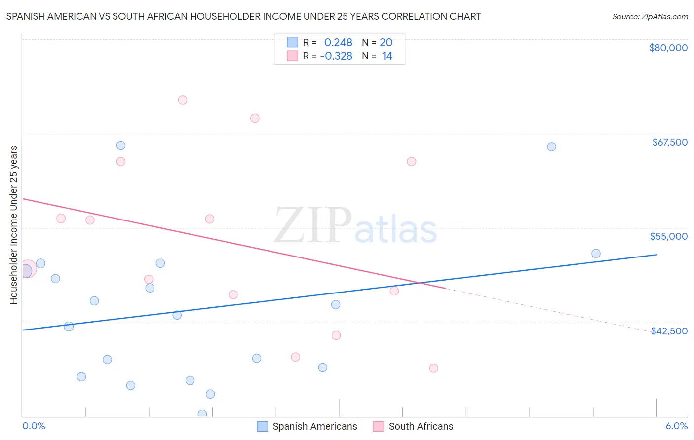 Spanish American vs South African Householder Income Under 25 years