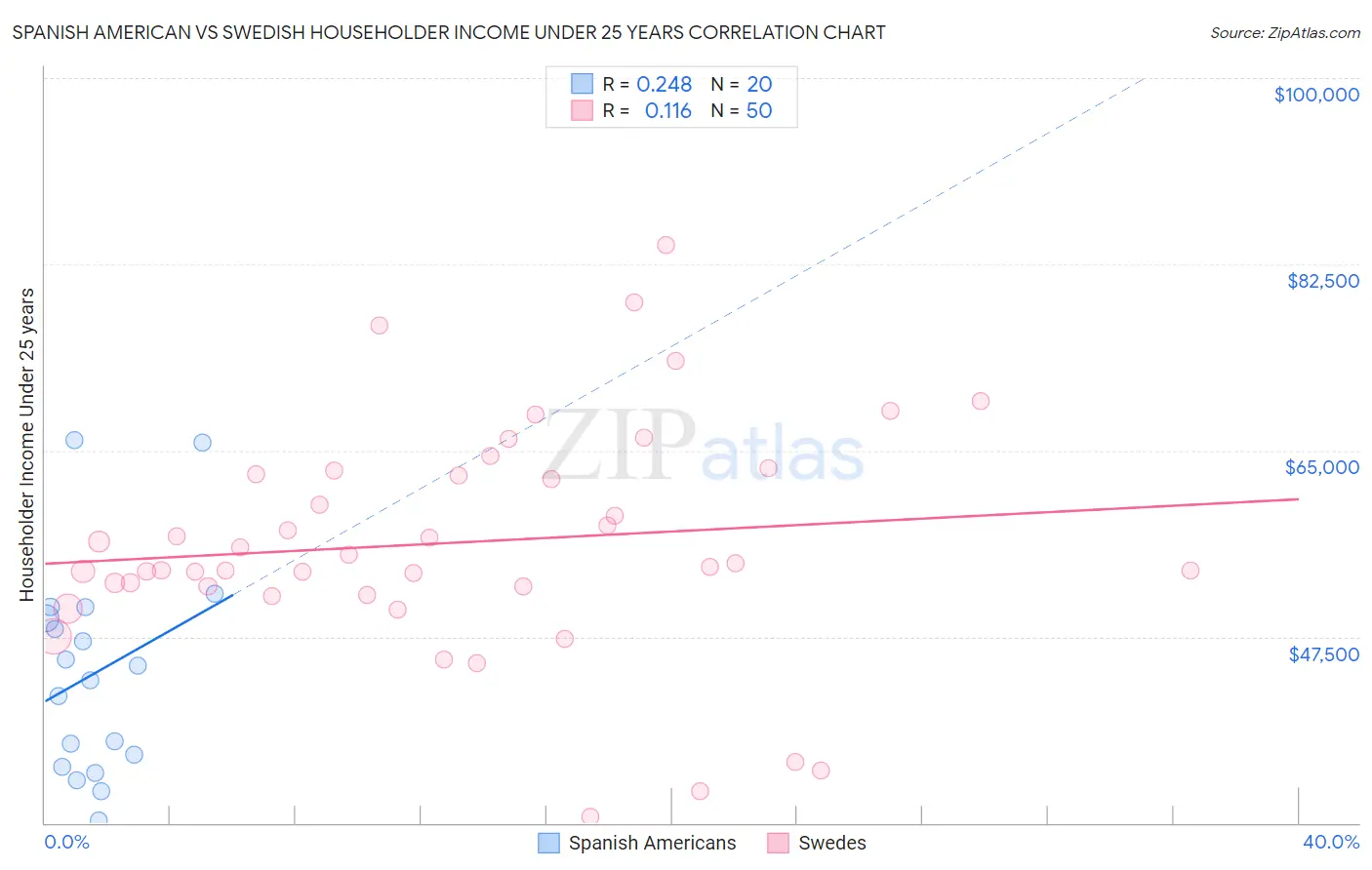 Spanish American vs Swedish Householder Income Under 25 years
