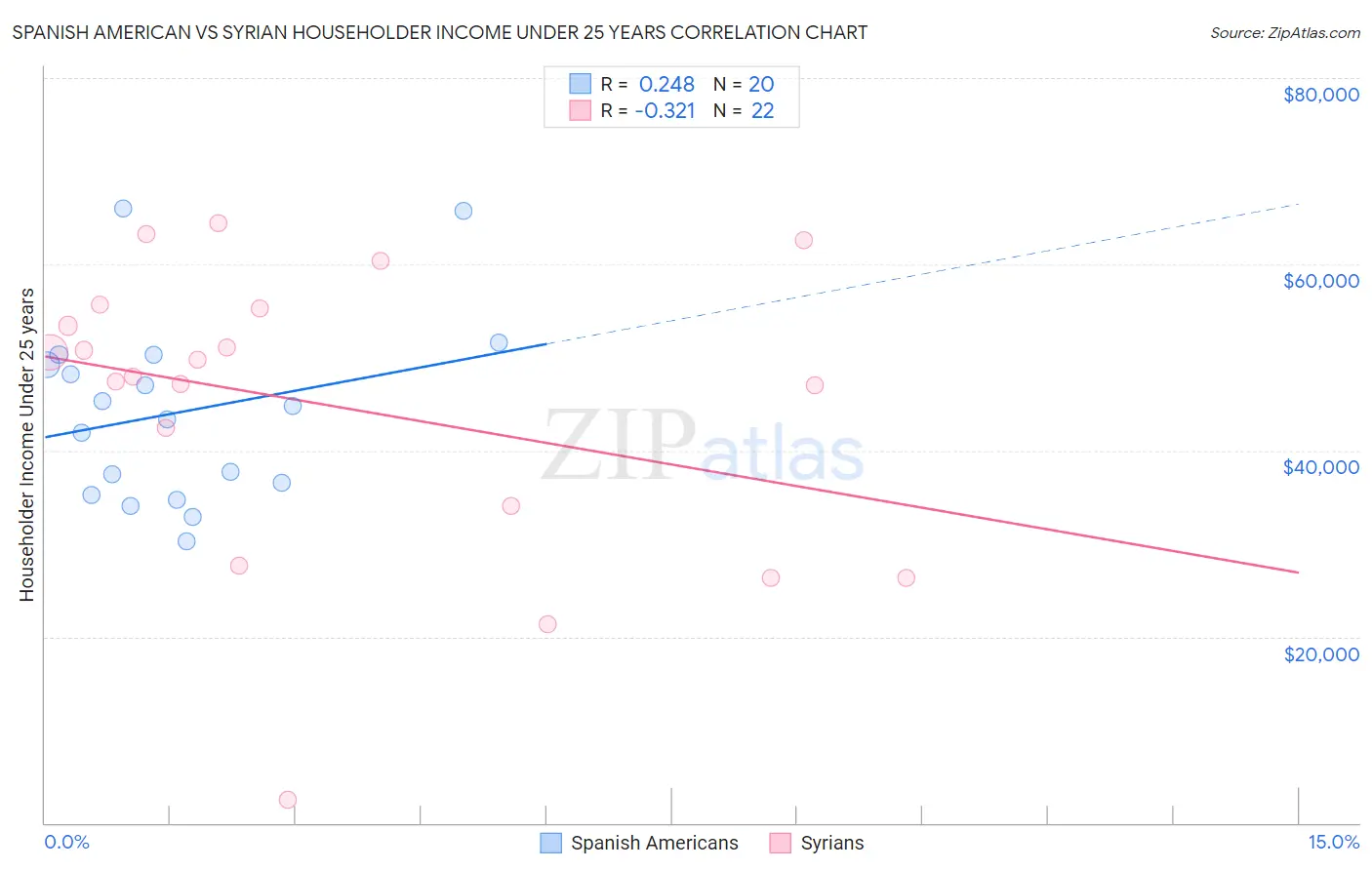 Spanish American vs Syrian Householder Income Under 25 years