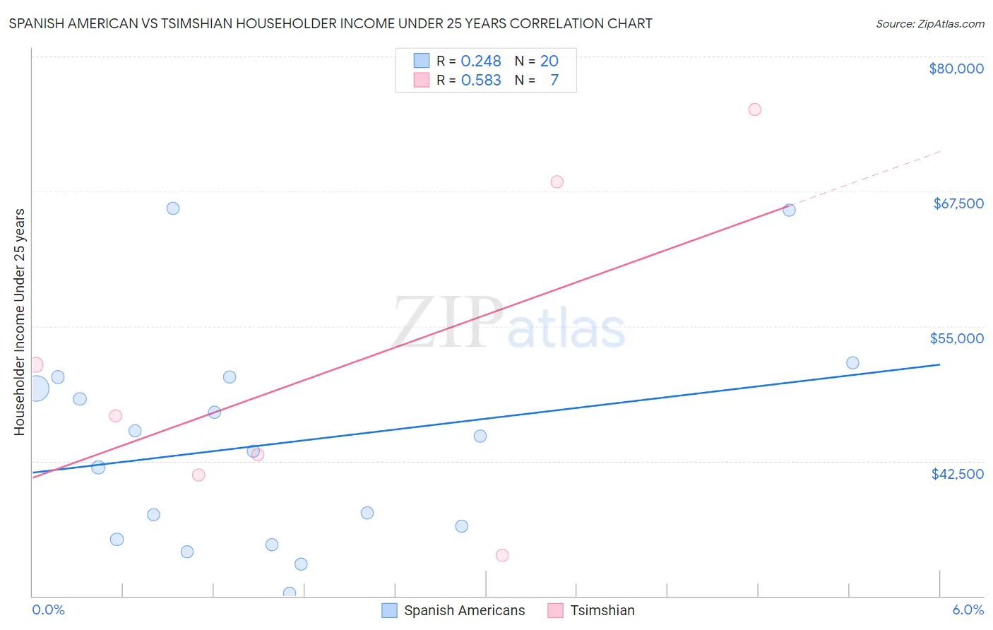 Spanish American vs Tsimshian Householder Income Under 25 years