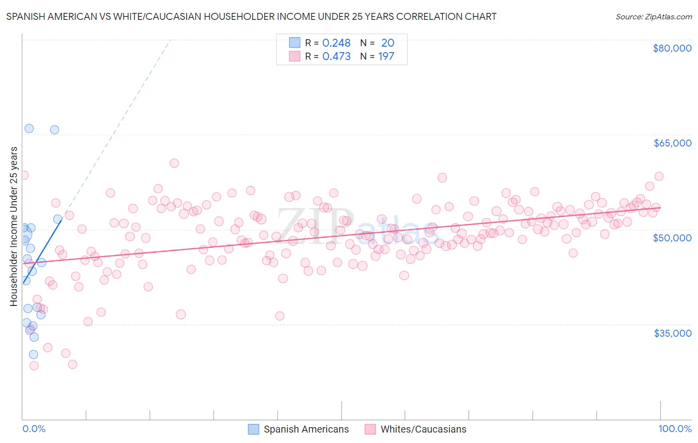 Spanish American vs White/Caucasian Householder Income Under 25 years