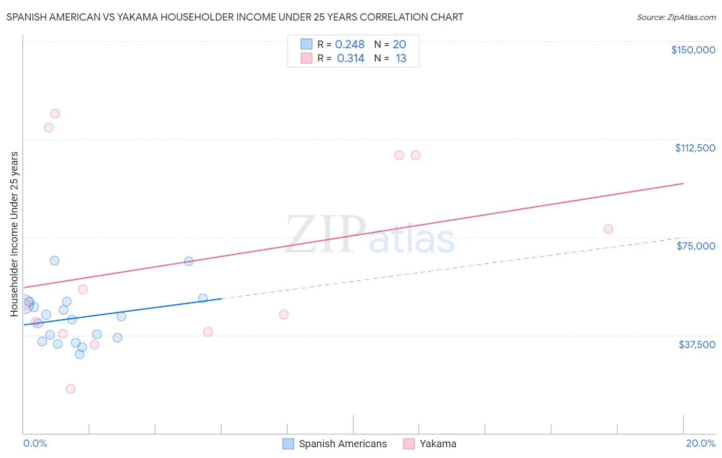 Spanish American vs Yakama Householder Income Under 25 years