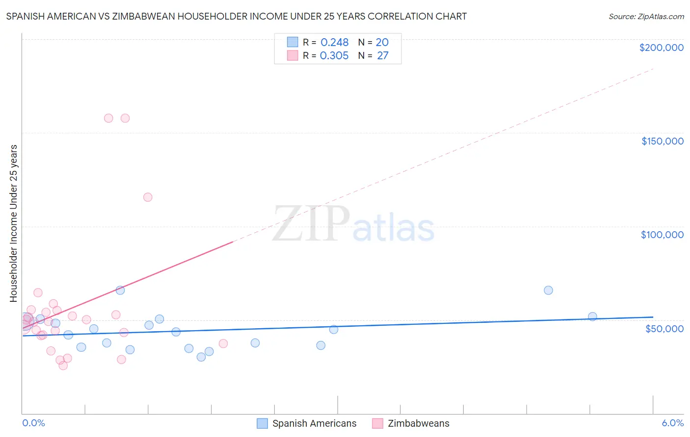 Spanish American vs Zimbabwean Householder Income Under 25 years