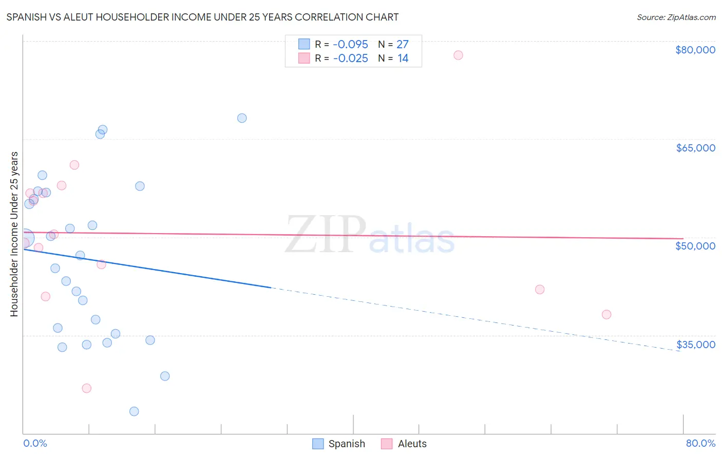 Spanish vs Aleut Householder Income Under 25 years
